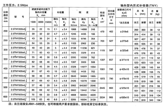 軸向型內壓式波紋補償器（TNY）產品參數(shù)十六