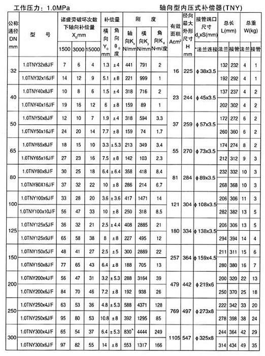 軸向型內壓式波紋補償器（TNY）產品參數(shù)九